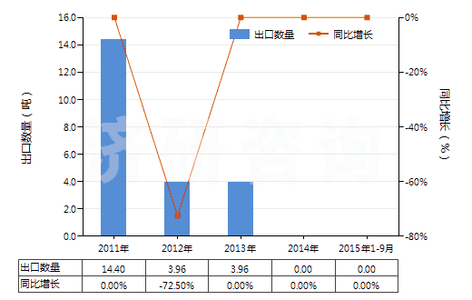2011-2015年9月中國樟腦油(包括浸膏及精油)(HS33012910)出口量及增速統(tǒng)計